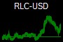 RLC-USD